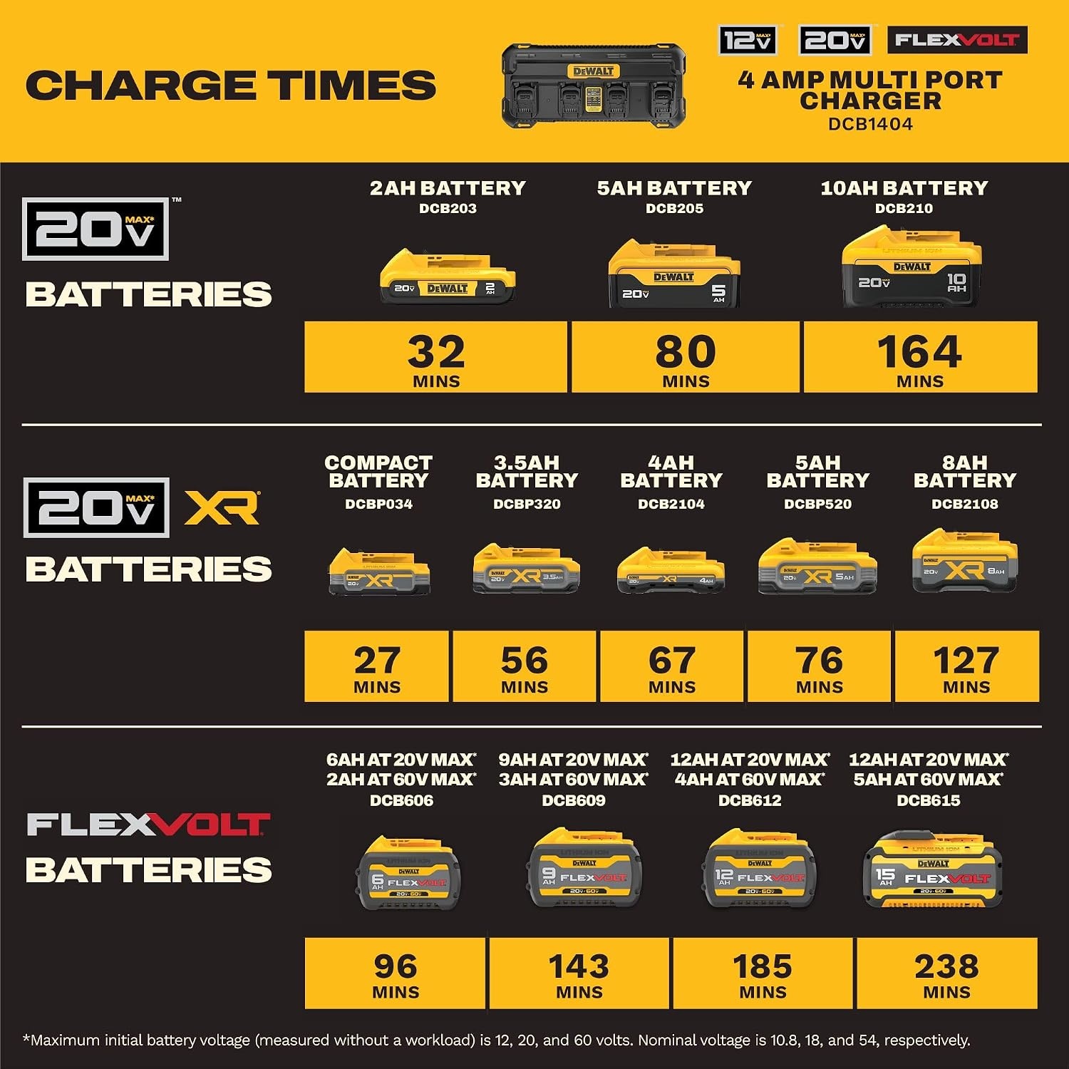 image:imageDEWALT Battery Charger 12V MAX 20V MAX FLEXVOLT 20V60V MAX 4 Amp Fast Charger Multiport Simultaneous Charging Station DCB1404